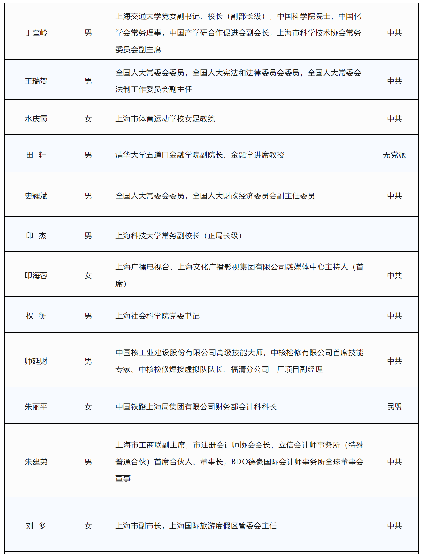 在沪全国人大代表今天抵京！来看上海代表团全名单